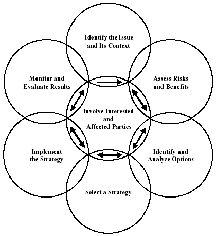 Decision Making Framework