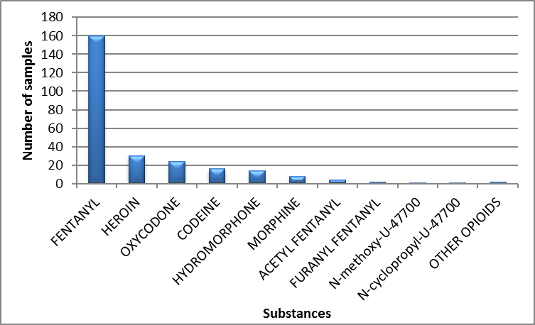 Main opioids identified in Alberta in 2020 - April to June