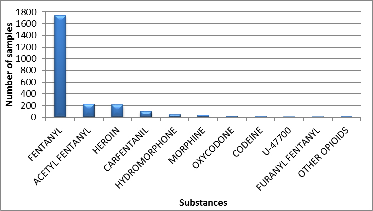 Main opioids identified in British Columbia in 2020 - July to September