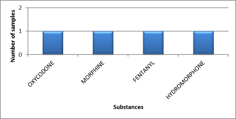 Main opioids identified in Prince Edward Island in 2020 - July to September
