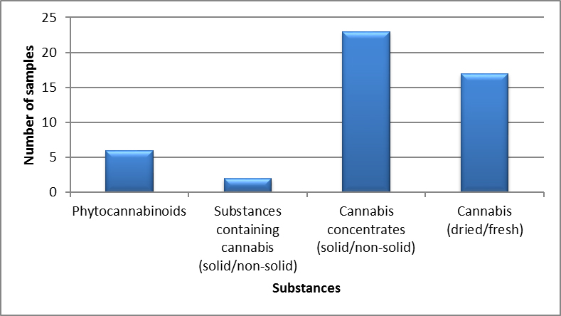 Cannabis identified in New Brunswick in 2020 - July to September