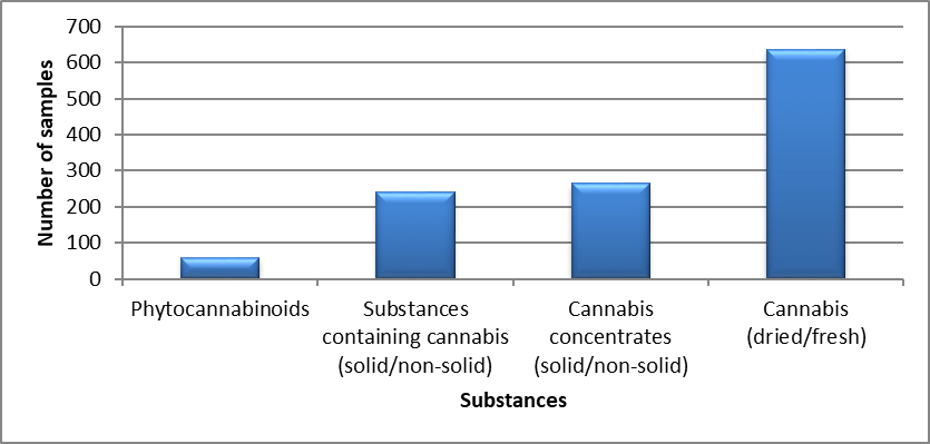 Cannabis identified in British Columbia in 2020
