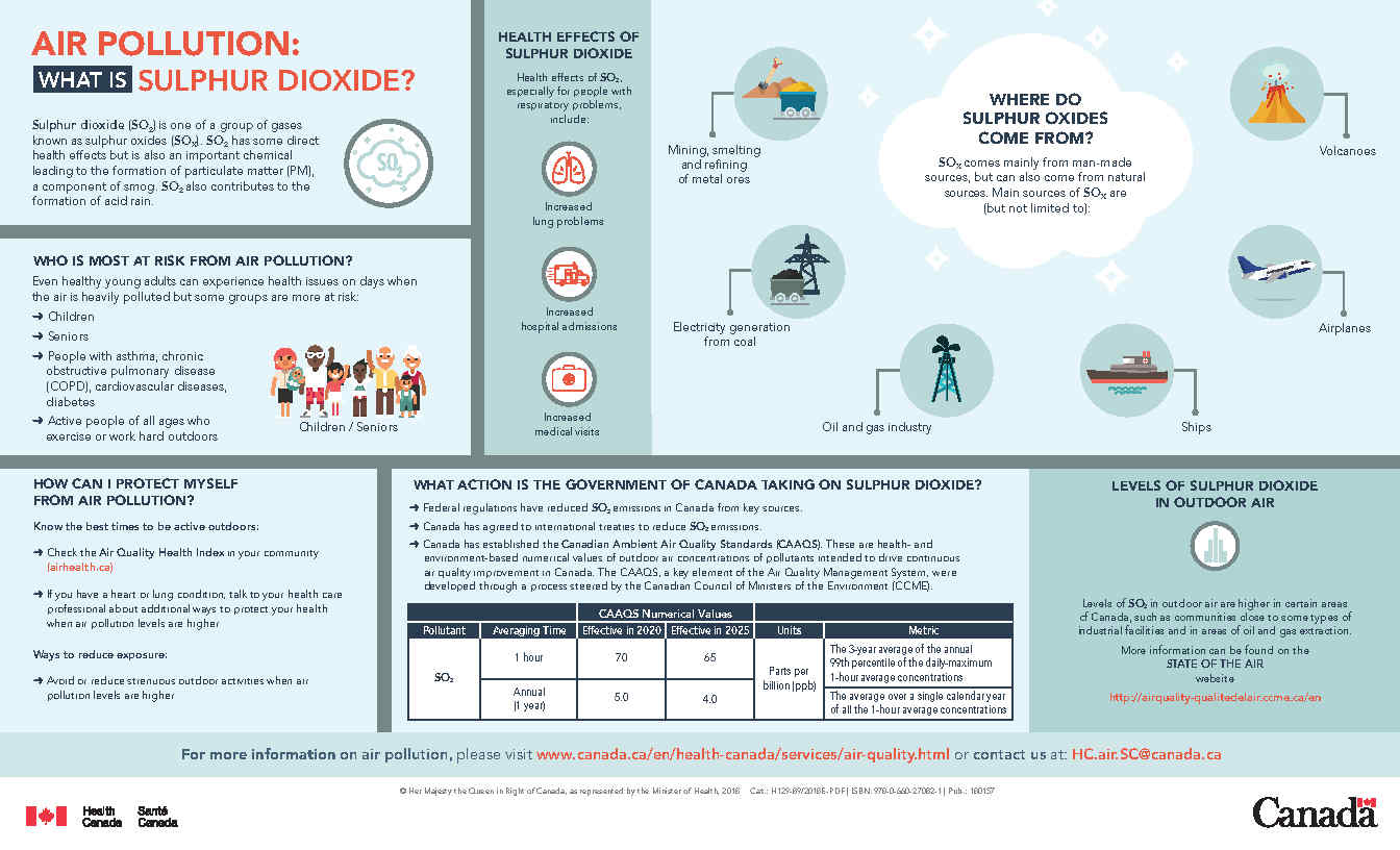 Air pollution: what is sulphur dioxide?