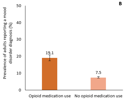 Weighted prevalence of adults reporting a mood disorder diagnosis, by opioid medication use in the past 12 months, Canadian provinces, 2018. Text version below:
