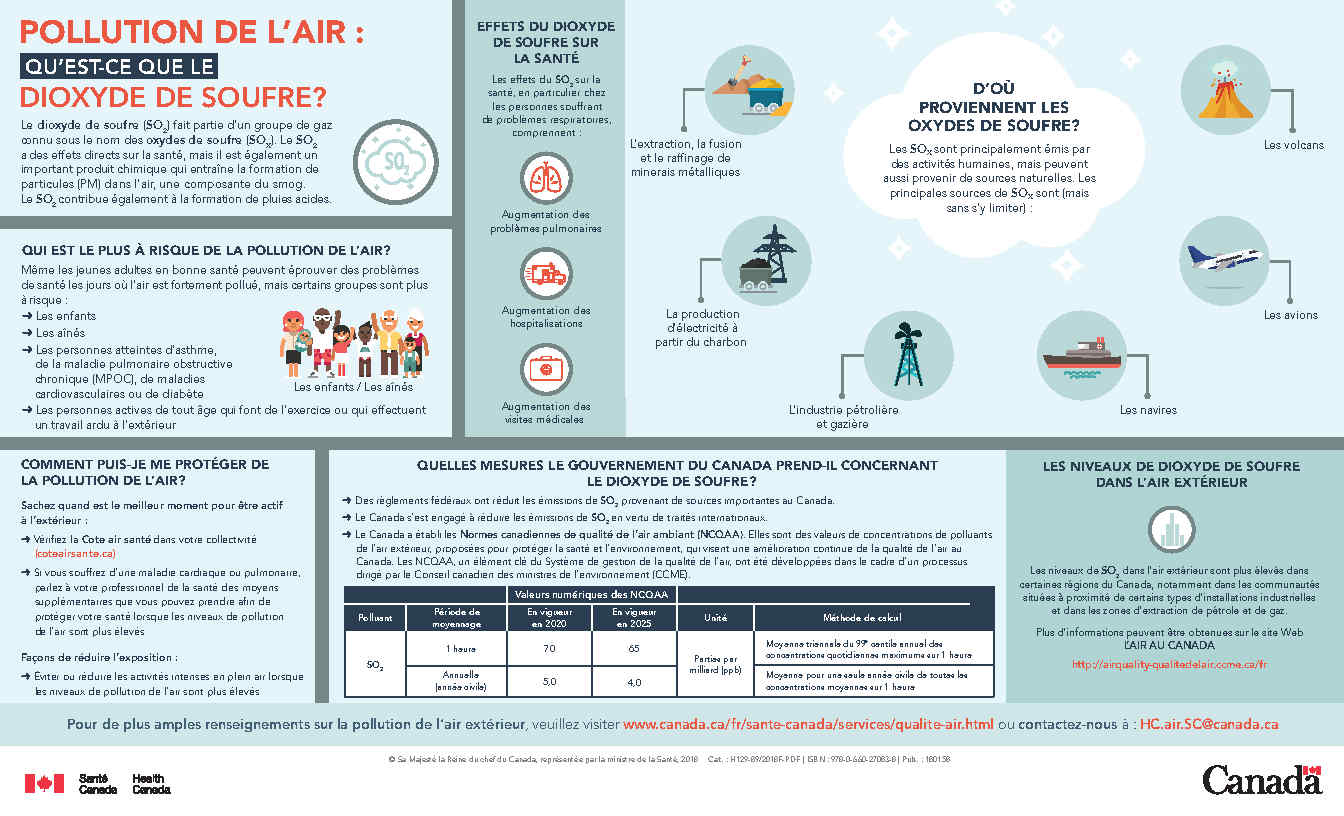 Pollution de l'air : Qu'est-ce que le dioxyde de soufre?