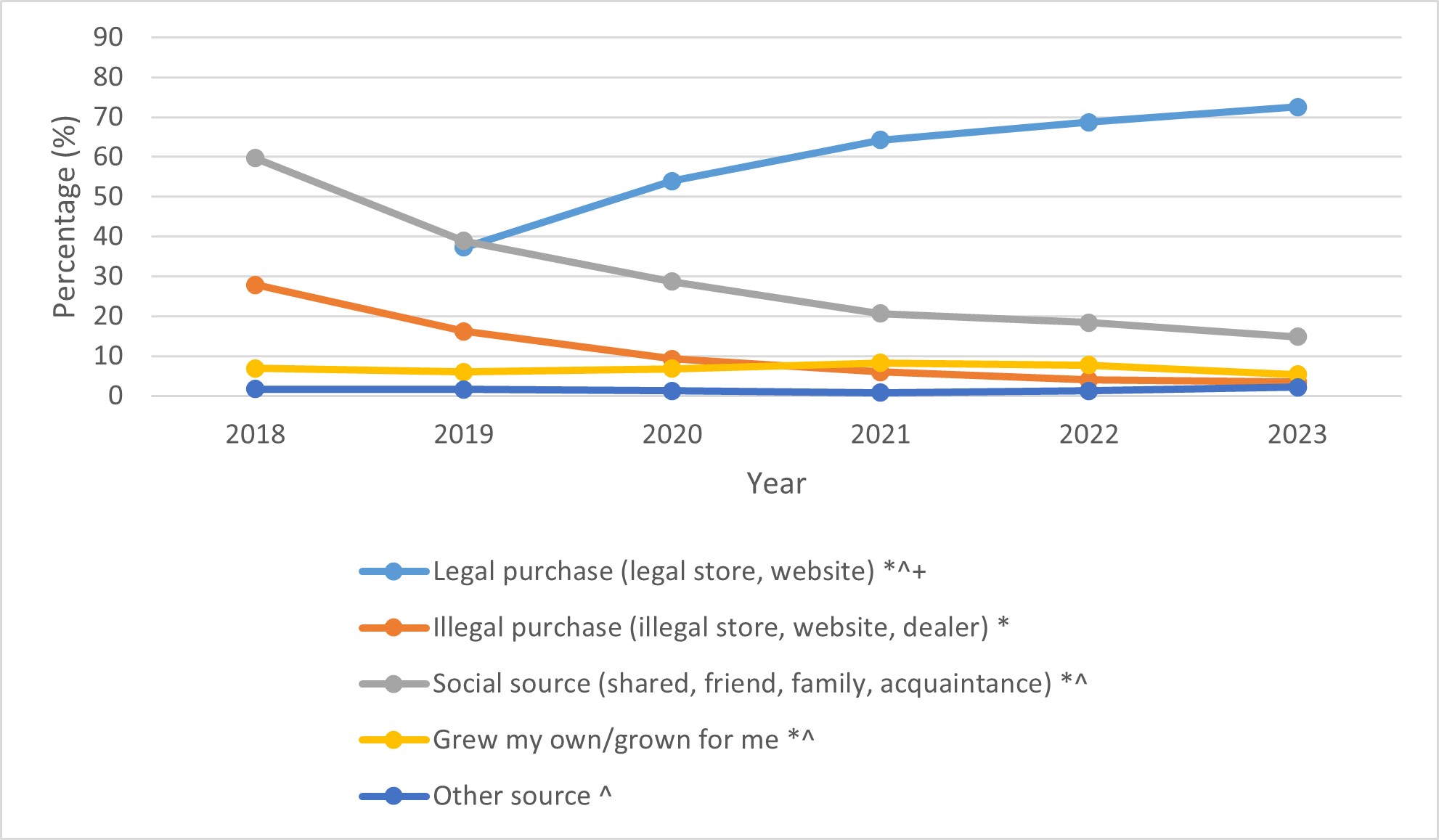 Figure 16: Usual source of cannabis among people who used cannabis in the past 12 months, 2018 to 2023. Text description follows.