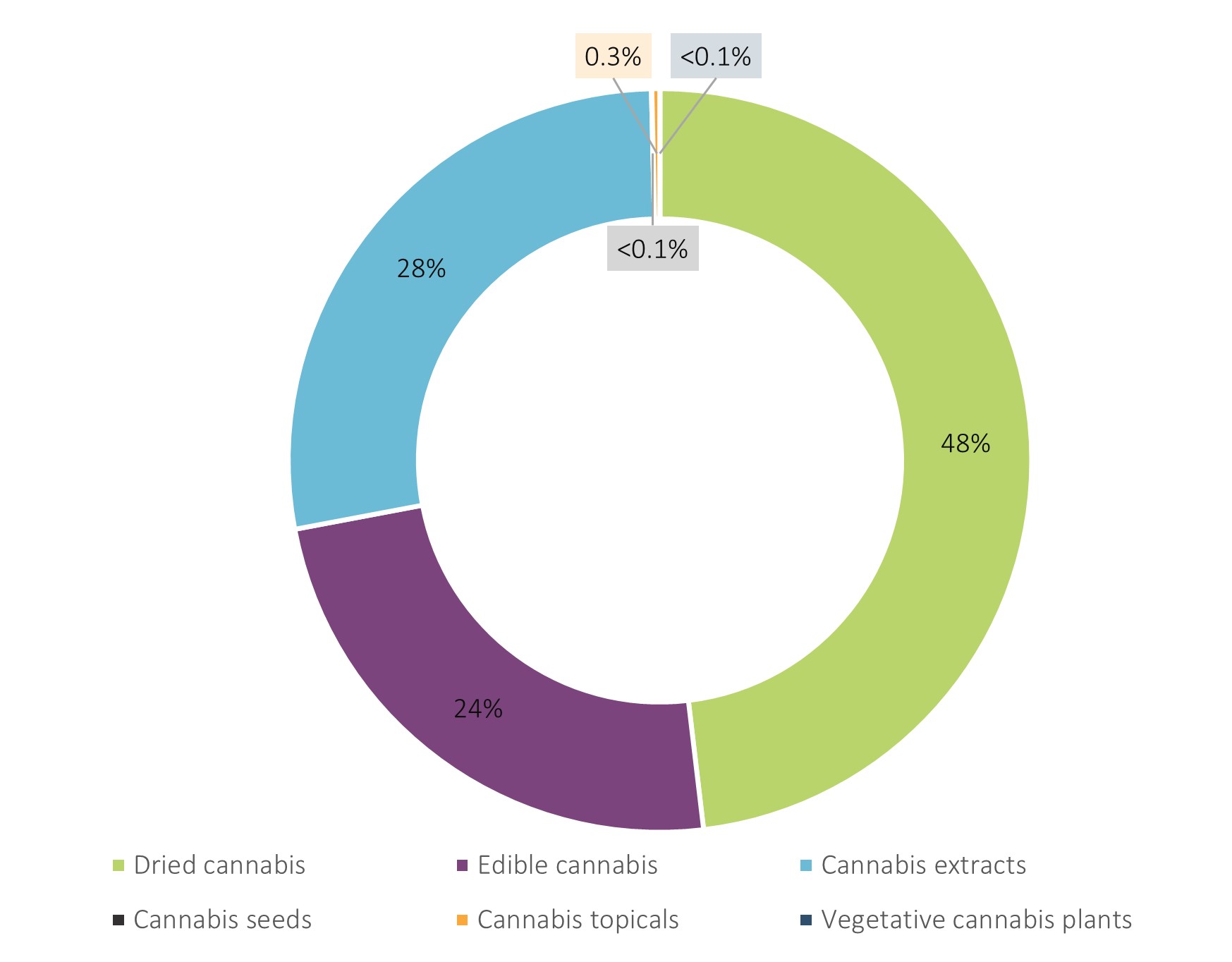 Figure 1: Total medical and non-medical sales in packaged units, by product type