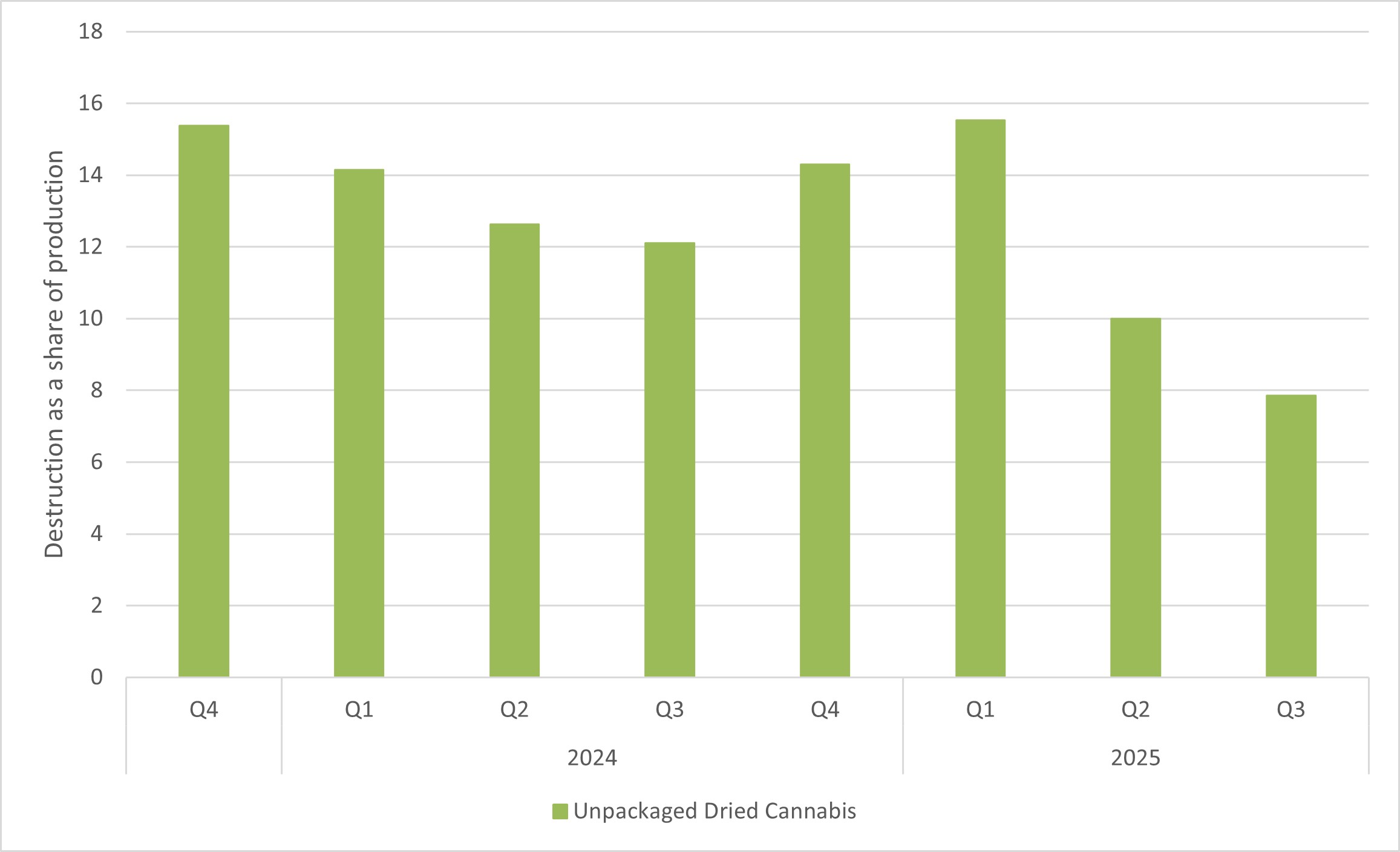 Figure 6: Destruction of unpackaged dried cannabis as a share of production