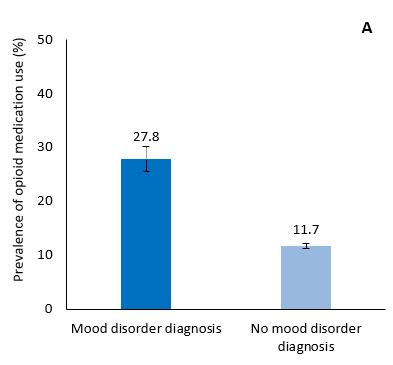 Weighted prevalence of opioid medication use in the past 12 months, by mood disorder diagnosis, Canadian provinces, 2018. Text version below: