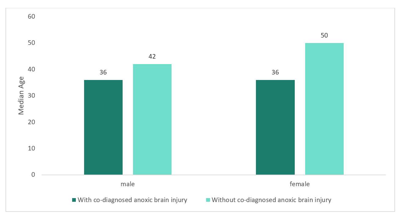 Figure 2:Median age of opioid-related poisoning hospitalizations with and without co-diagnosed anoxic brain injury by sex, Canada (excluding Quebec), April 2019 to March 2020
