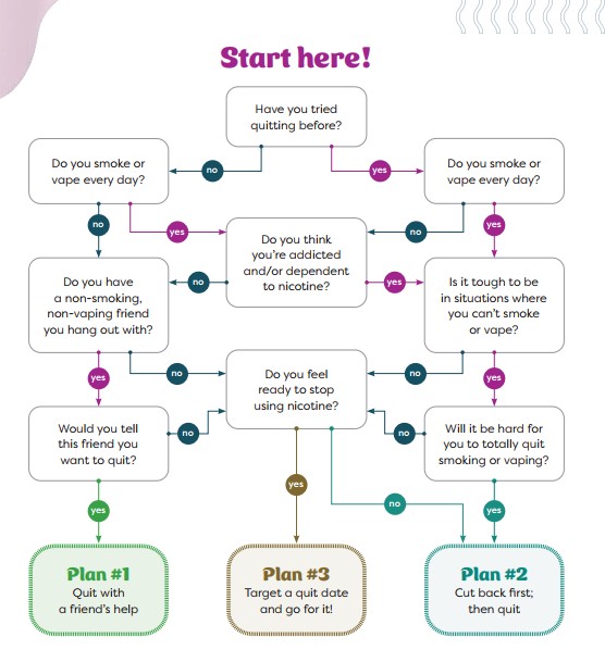 smoking decision tree