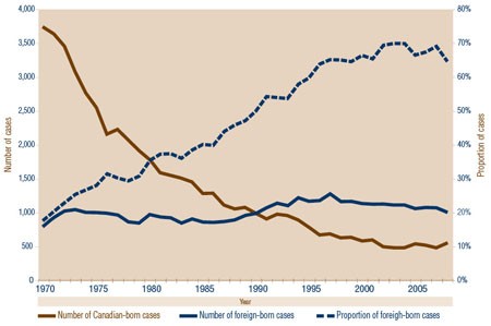 Figure 1: Reported Tuberculosis Cases by Origin in Canada, 1970-2008