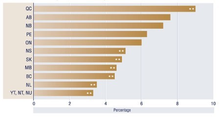 Figure 1: Percentage of Nurses with Household Income in the Lowest Income Quintile,* by Province/Territory, Canada, 2005.