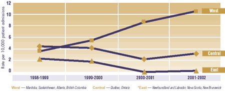 Figure 2: trend graph