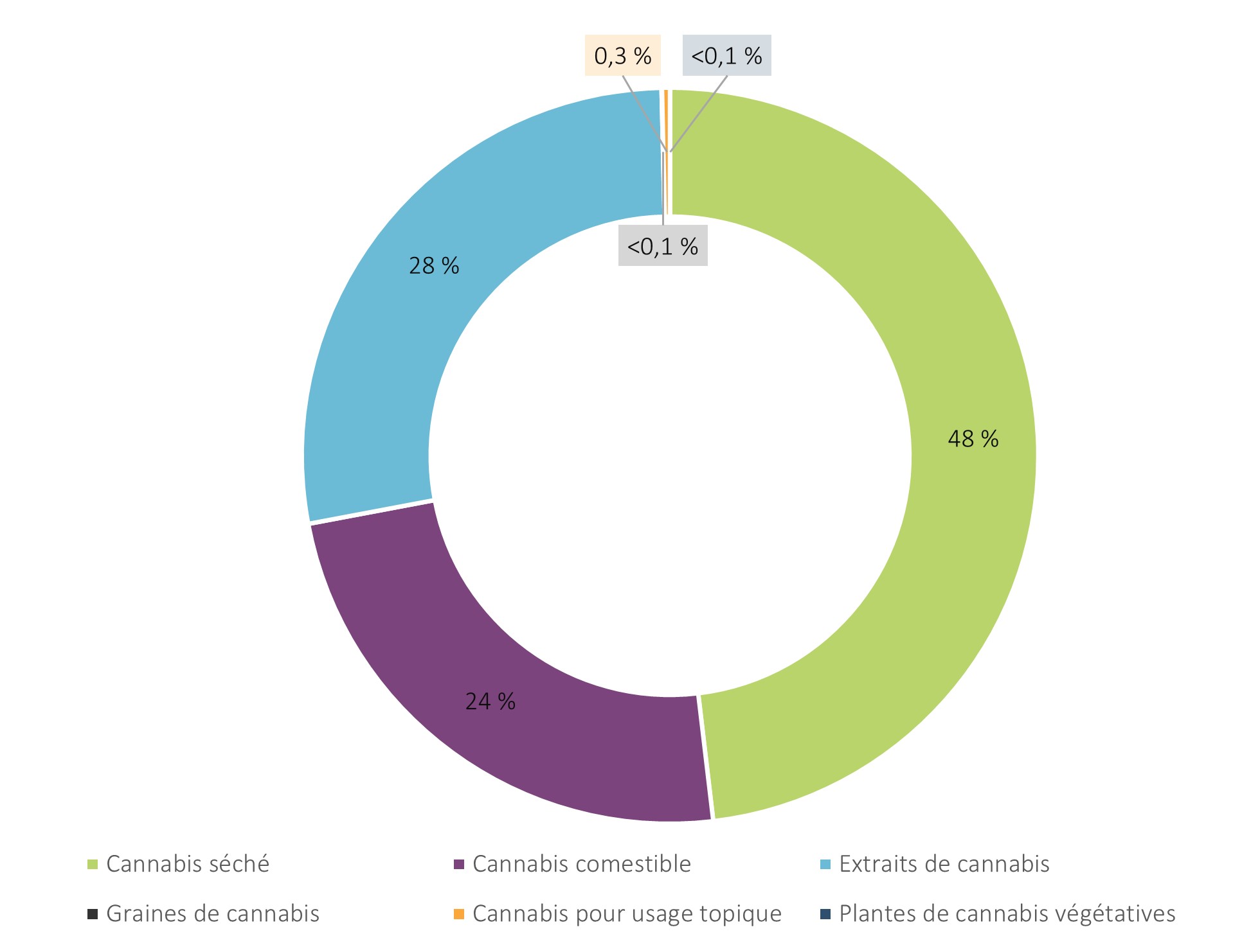Figure 1 : Ventes médicales et non médicales, totales, en unités emballées, par type de produit