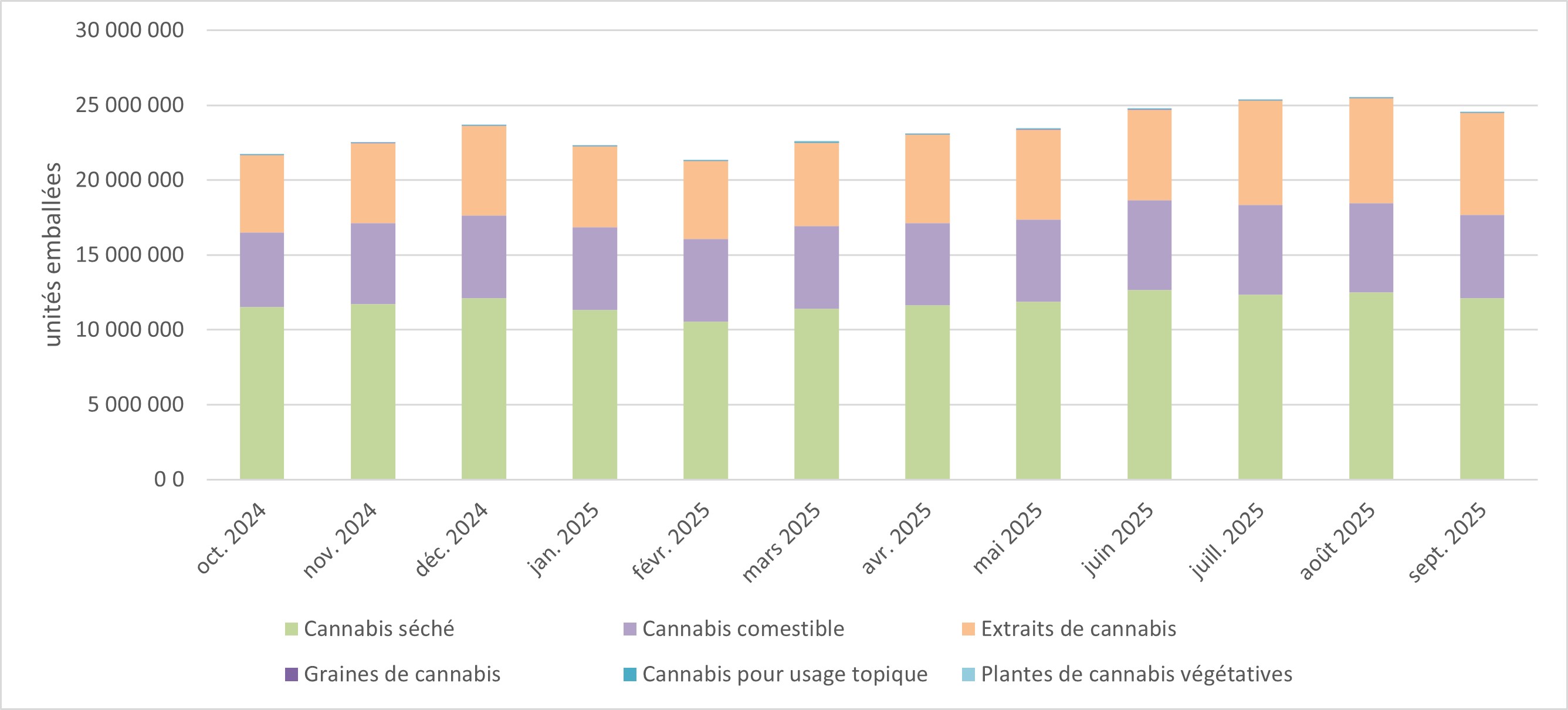 Figure 3 : Ventes à des fins non médicales, par type de produit