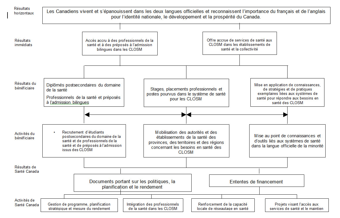 Figure 1. Modèle logique. Équivalent textuel ci-dessous.