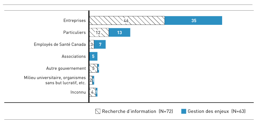 Figure  3 – Types de communications