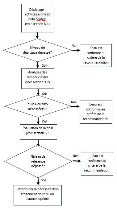 Figure 3. La version textuelle suit.