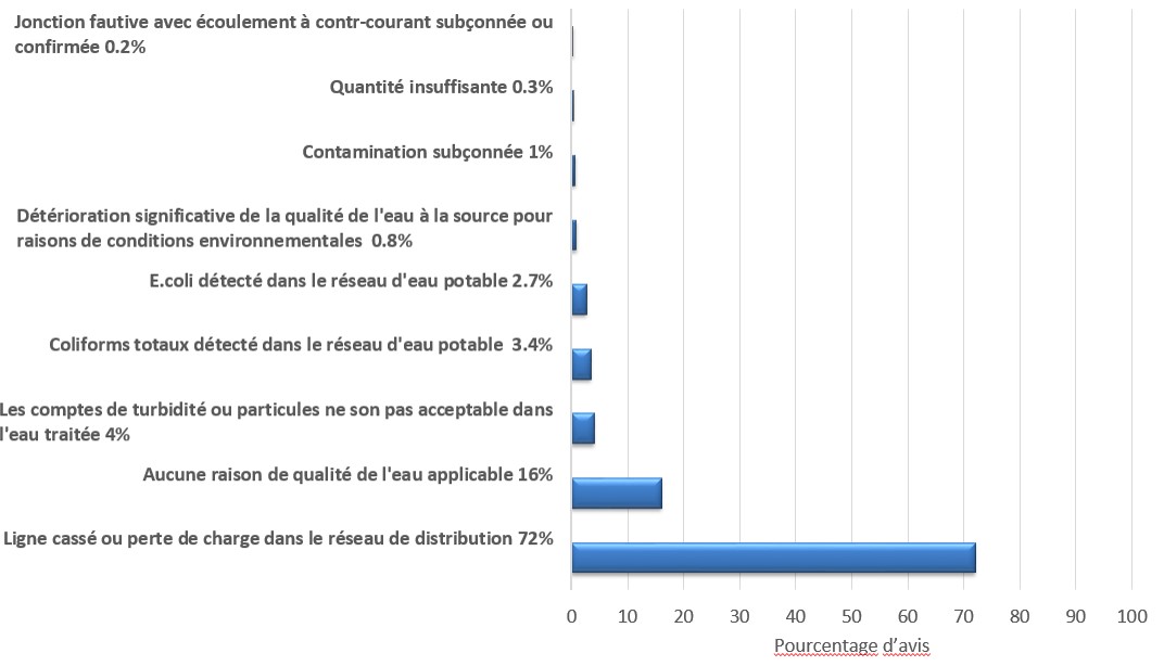 Figure 3. Raisons de l'émission d'avis d'ébullition de l'eau par les systèmes publics d'approvisionnement en eau potable au Canada (Santé Canada, 2019)