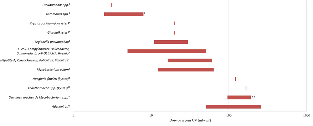 Annexe E : Figure E1 - Exigences en matière de dose relative d’UV pour divers agents pathogènes (inactivation de 4 log)