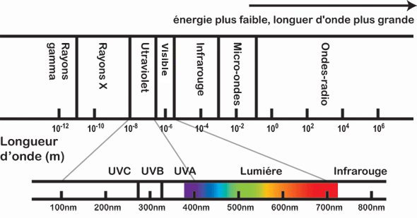 Diagramme du spectre électromagnétique