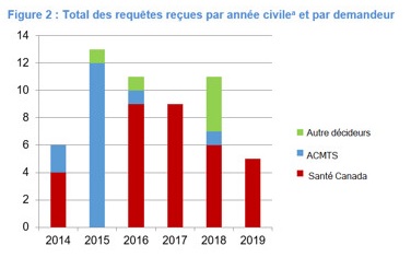 Figure 2&nbsp;: Total des requêtes reçues par année civile a et par auteur