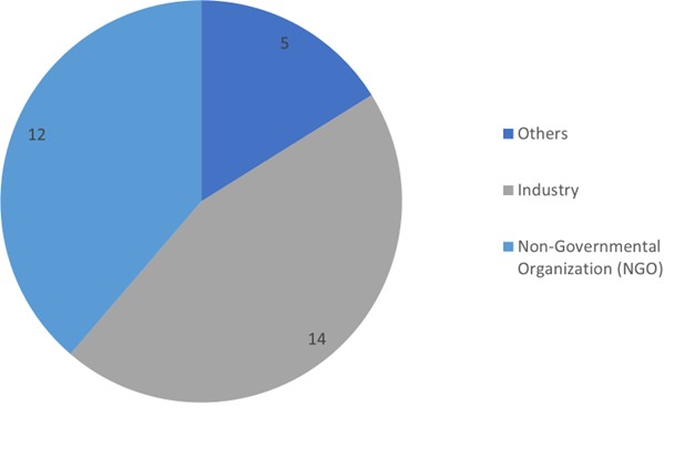 Number of respondents by stakeholder group (not including members of the general public)