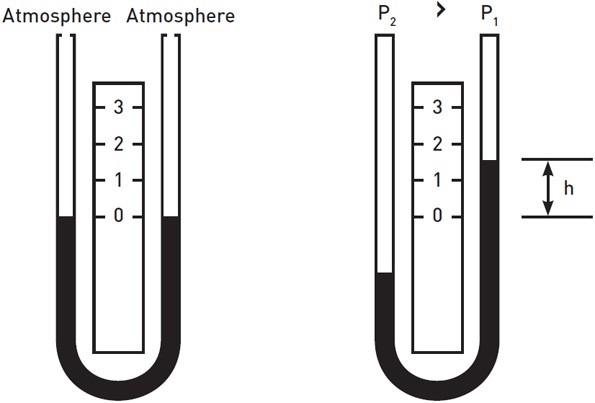 U-tube manometer