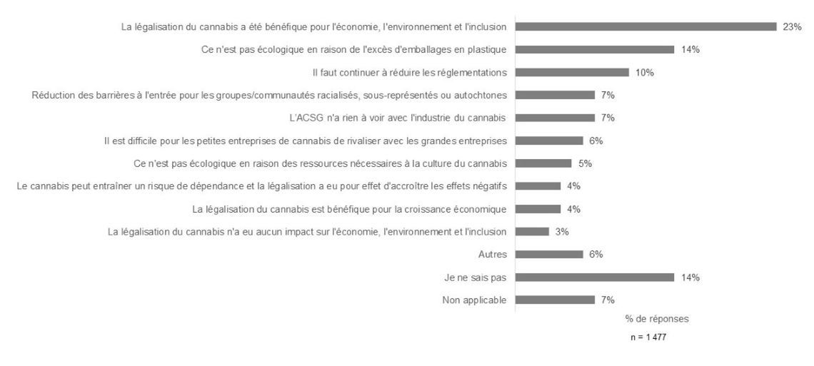 Figure 7 : Opinions sur l'impact de la légalisation sur l'environnement et les petites entreprises, et sur l'impact social et économique sur divers groupes. Équivalent textuel ci-dessous.