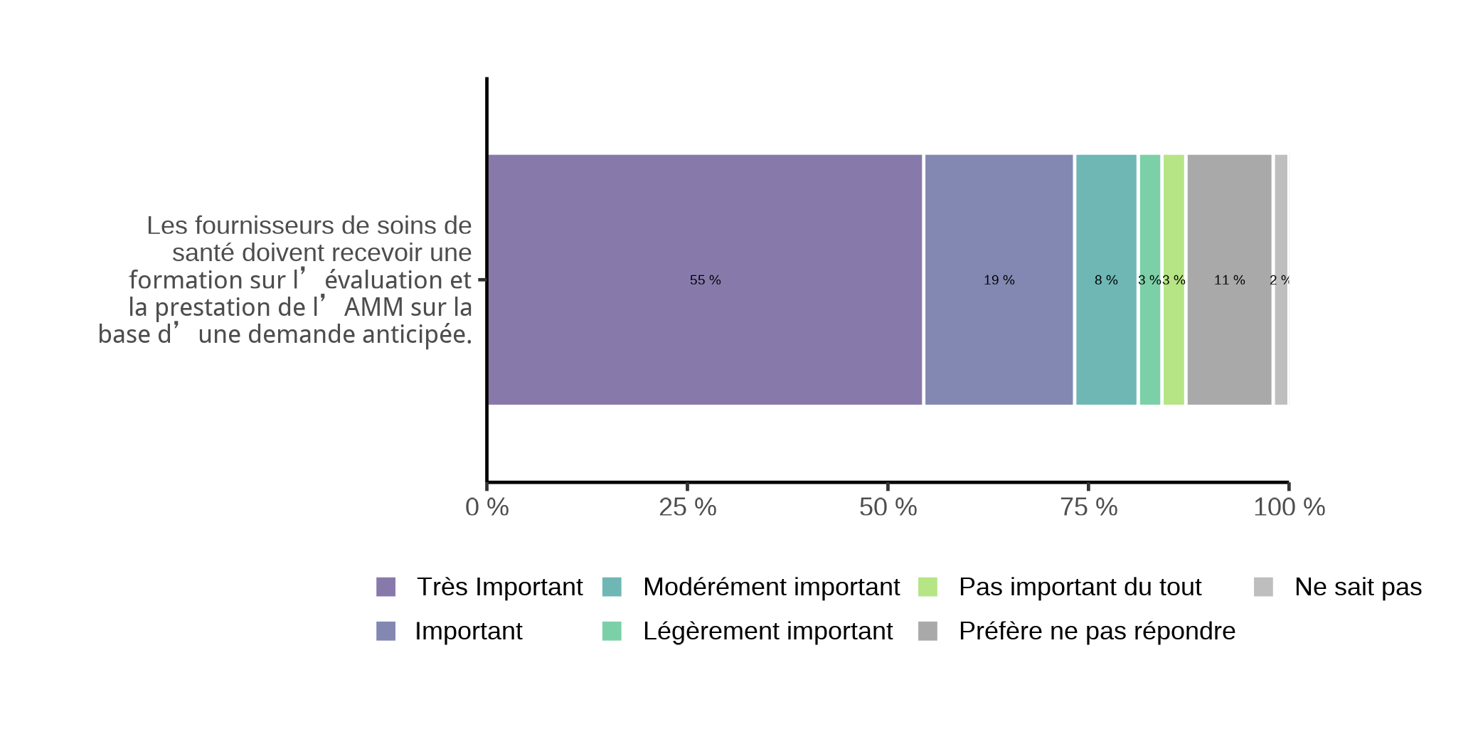 Graphique à barres montrant le niveau de soutien pour que des fournisseurs de soins de santé reçoivent une formation spécialisée sur l'aide médicale à mourir.