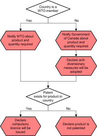 Notification Process for Schedule 2 Importing Countries