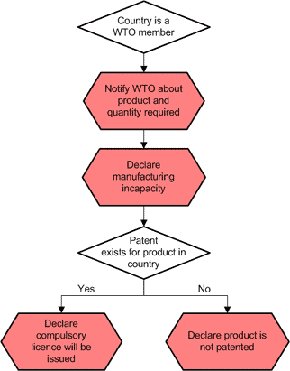 Notification Process for Schedule 3 Importing Countries
