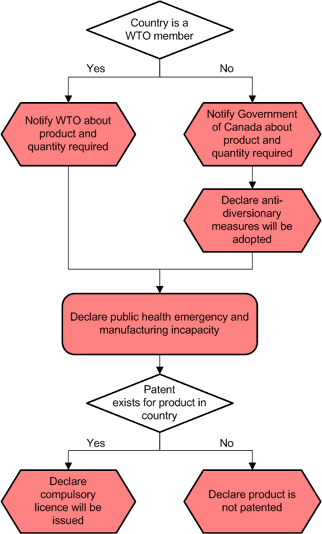Notification Process for Schedule 4 WTO and Non-WTO Importing Countries