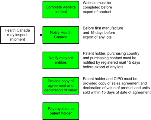 Meeting the Terms and Conditions of a Compulsory Licence