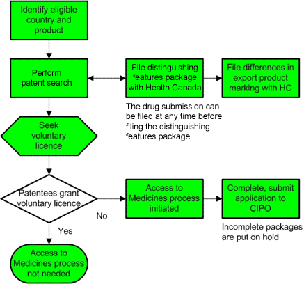 Process for Preparing to Submit an Application