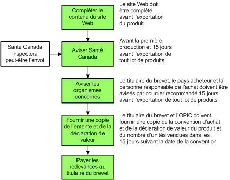 Respect des conditions d'une licence obligatoire