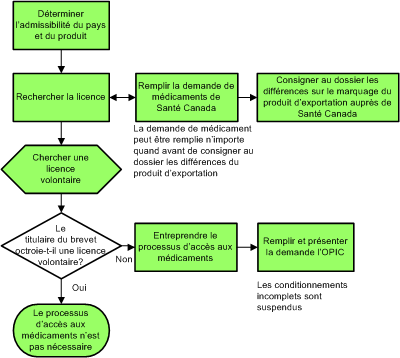 Préparation de la présentation d'une demande
