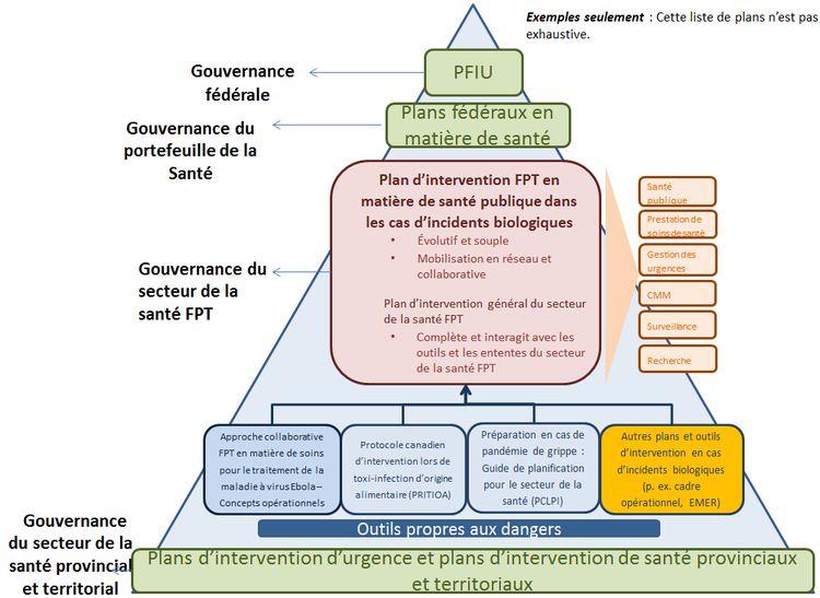 Figure 3. Relation entre les plans FPT. Équivalent textuel ci-dessous.
