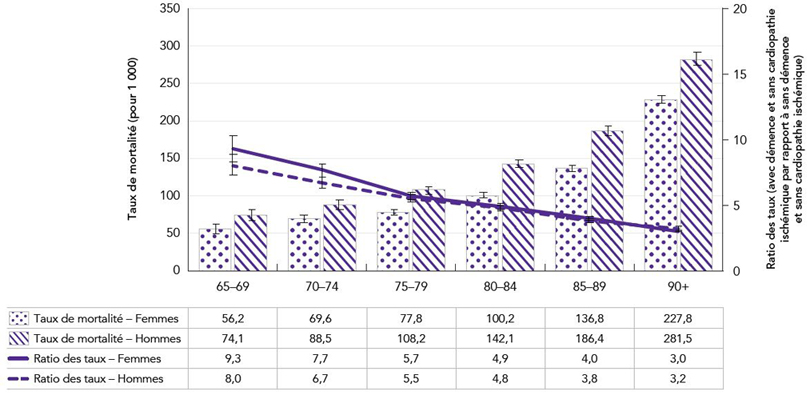 Figure 4a&nbsp;: Taux de mortalité toutes causes confondues et ratios des taux chez les personnes âgées de 65&nbsp;ans et plus atteintes de démence diagnostiquée (sans cardiopathie ischémique), par rapport aux personnes sans démence ni cardiopathie ischémique, selon le groupe d'âge et le sexe, Canada, 2017–2018