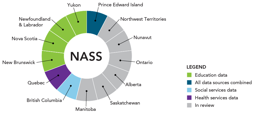 Figure 2 - Provinces and territories by ASD data source for NASS, 2015. Text description follows.