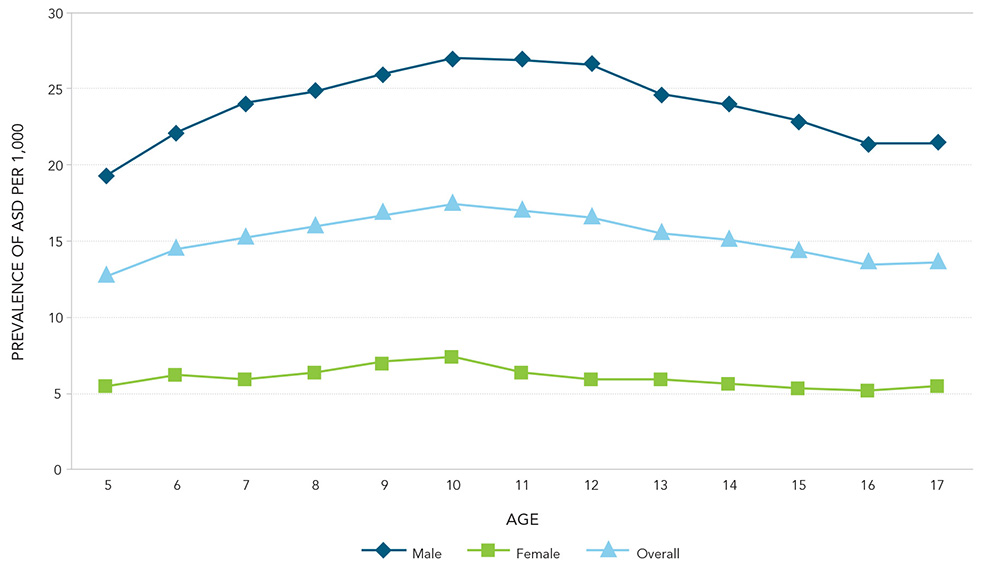 Figure 6 - ASD prevalence per 1,000 by age and sex, 2015. Text description follows.