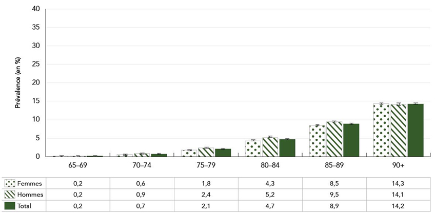 Figure 3&nbsp;: Prévalence (%) des personnes âgées de 65&nbsp;ans et plus atteintes de démence et de cardiopathie ischémique diagnostiquées, selon le groupe d'âge et le sexe, Canada, 2017–2018