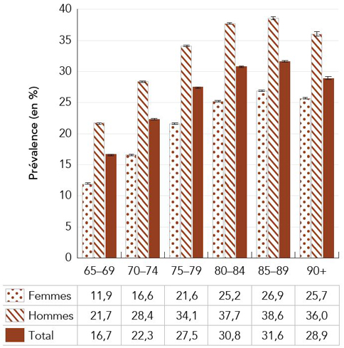 Figure 2b&nbsp;: Prévalence (%) de la cardiopathie ischémique diagnostiquée (sans démence) chez les personnes âgées de 65&nbsp;ans, selon le groupe d'âge et le sexe, Canada, 2017–2018