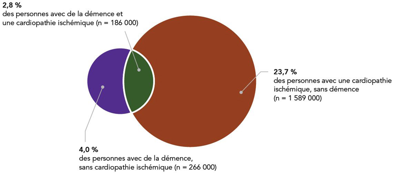 Figure 1&nbsp;: Prévalence brute (%) de la démence diagnostiquée (sans cardiopathie ischémique), de la cardiopathie ischémique (sans démence) et de démence et de cardiopathie ischémique concomitantes chez les personnes âgées de 65&nbsp;ans et plus, Canada, 2017–2018