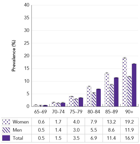 Figure 2a: Prevalence (%) of individuals aged 65 years and older with diagnosed dementia (without IHD), by age group and sex, Canada, 2017–2018