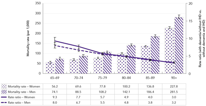 Figure 4a: All-cause mortality rates and rate ratios in individuals aged 65 years and older with diagnosed dementia (without IHD), compared to those without either dementia or IHD, by age group and sex, Canada, 2017–2018