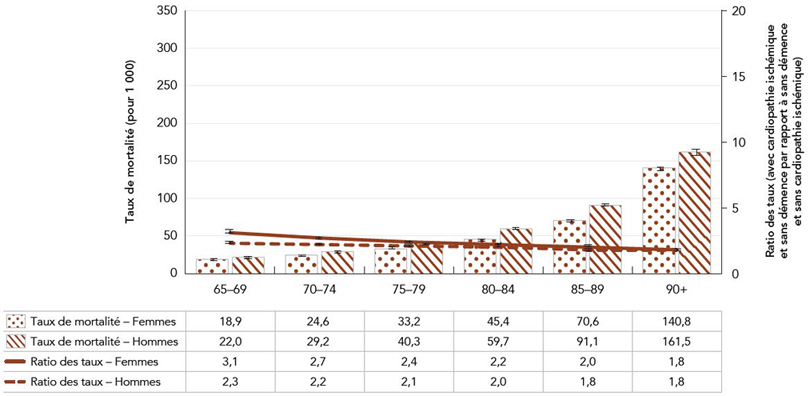 Figure 4b&nbsp;: Taux de mortalité toutes causes confondues et ratios des taux chez les personnes âgées de 65&nbsp;ans et plus atteintes de cardiopathie ischémique diagnostiquée (sans démence), par rapport aux personnes sans démence ni cardiopathie ischémique, selon le groupe d'âge et le sexe, Canada, 2017–2018