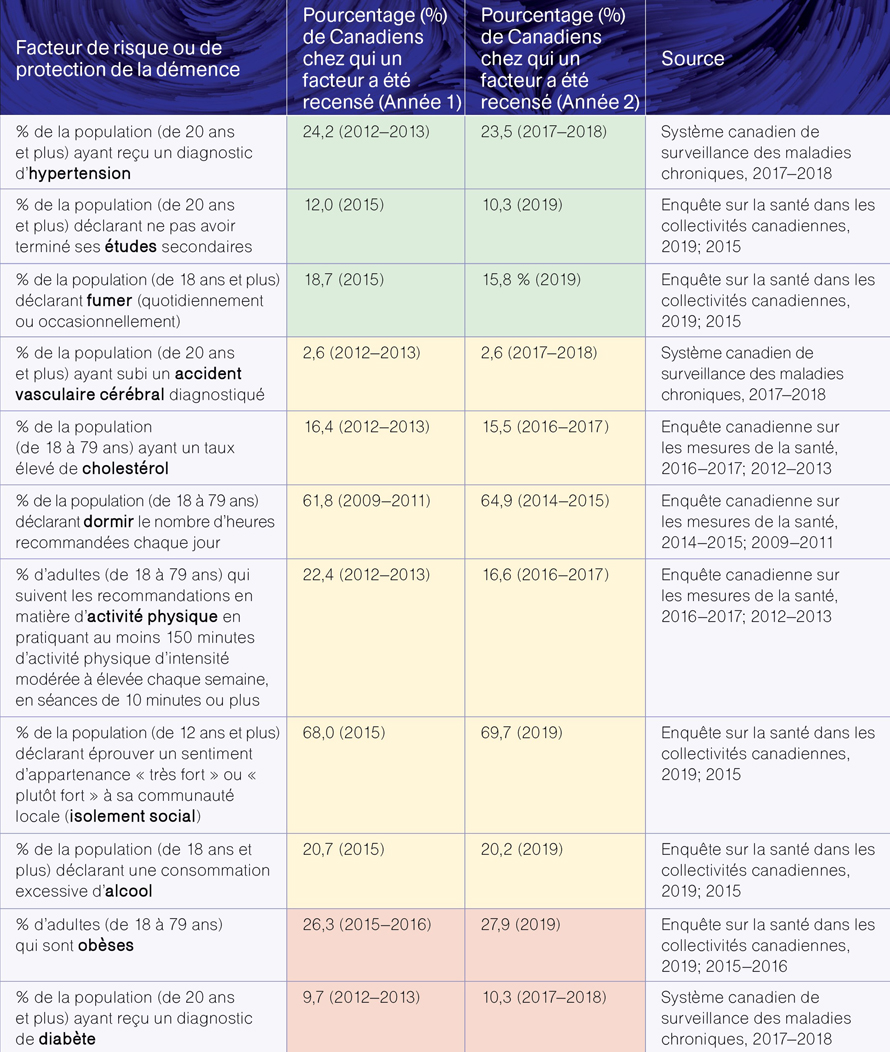 Figure 2. Pourcentage de Canadiens présentant des facteurs de risque/protection modifiables en matière de démence au fil du temps