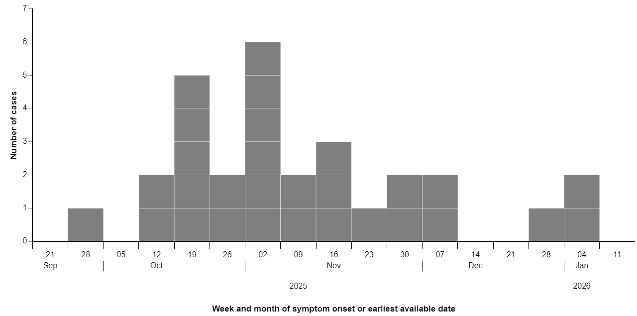 Figure 1 shows when the people in this outbreak got sick. Outbreak investigators use this information to show when illnesses begin, when they peak, and when they trail off. Data is available for 23 cases.